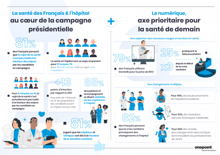 Infographie onepoint détaillant les résultats de l'étude onepoint menée avec Odoxa sur la santé des Français et l'hôpital au coeur de la présidentielle