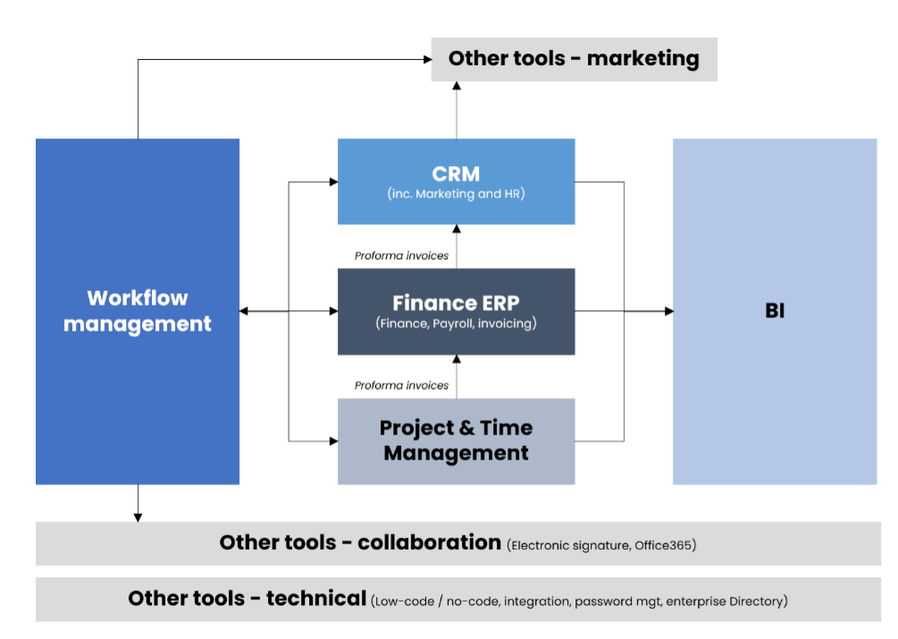 workflow management, CRM, ROI, team project