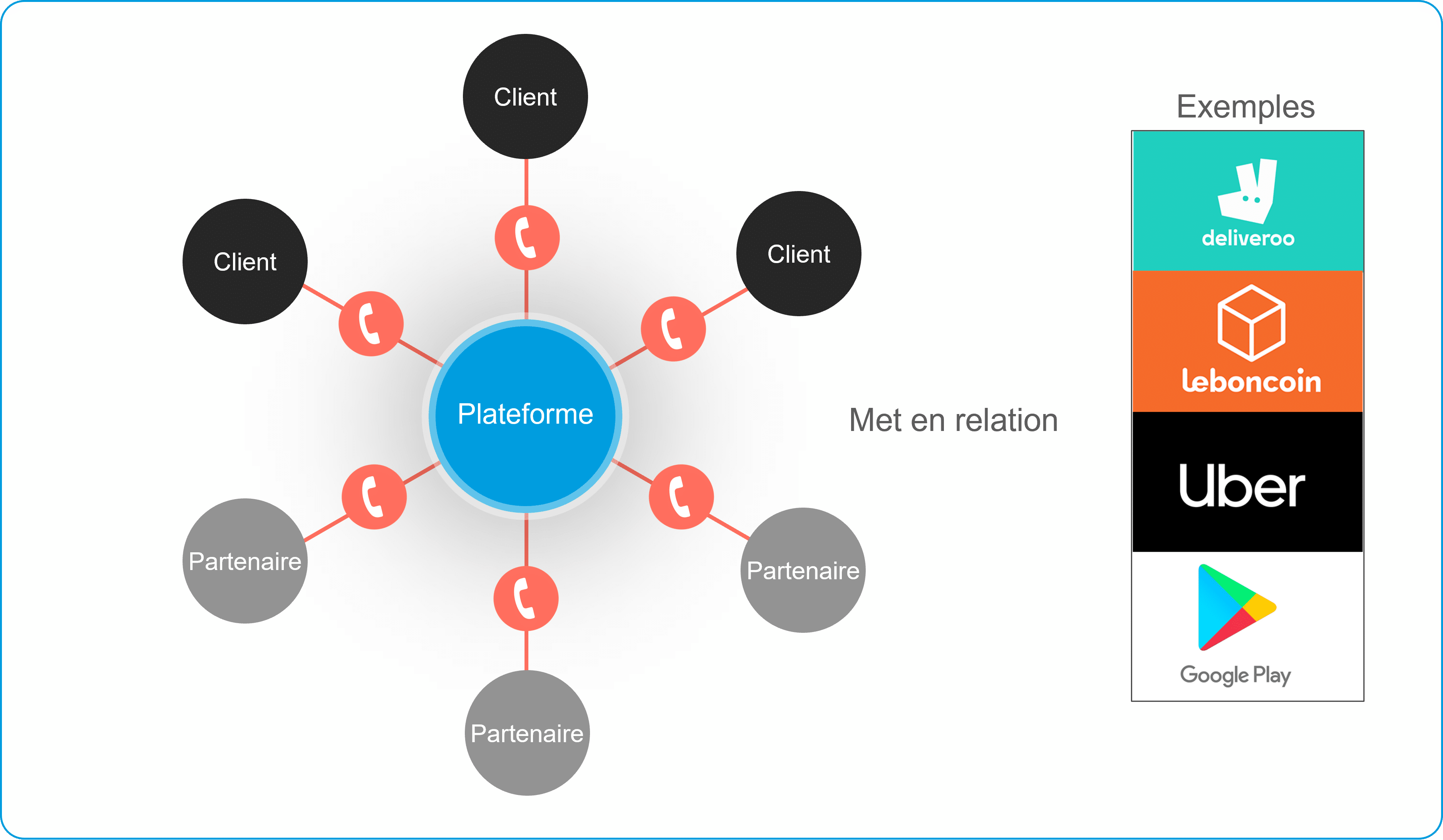 Fig.13 - Ecosystème de type transaction / matchmaking