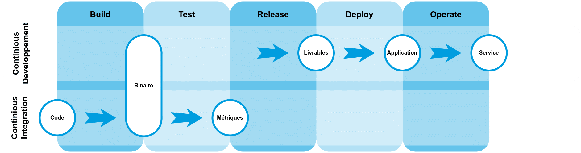 Figure 1 – Etapes d’un pipeline CI CD