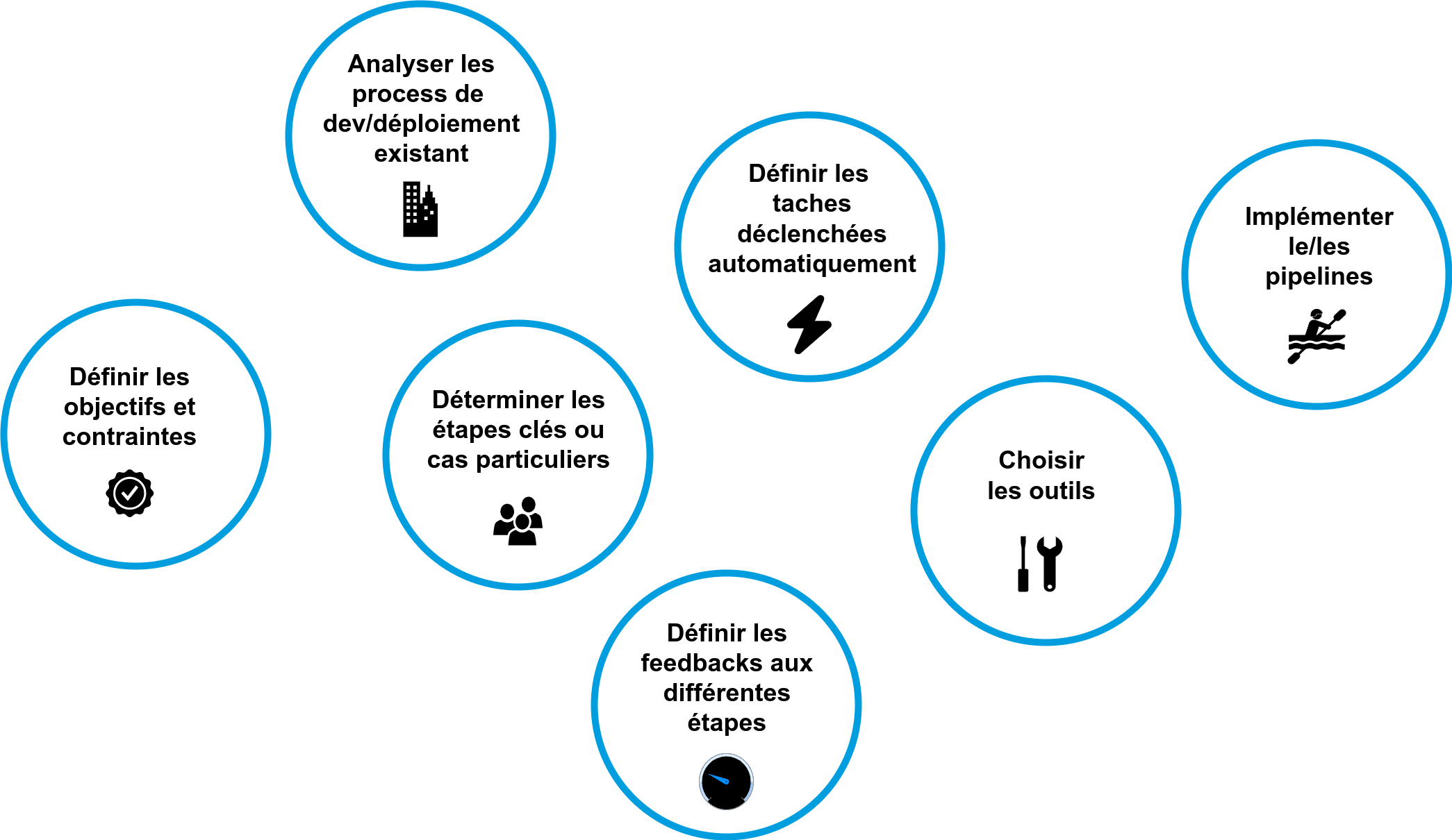 Figure 3 – Etapes de définition d’un pipeline