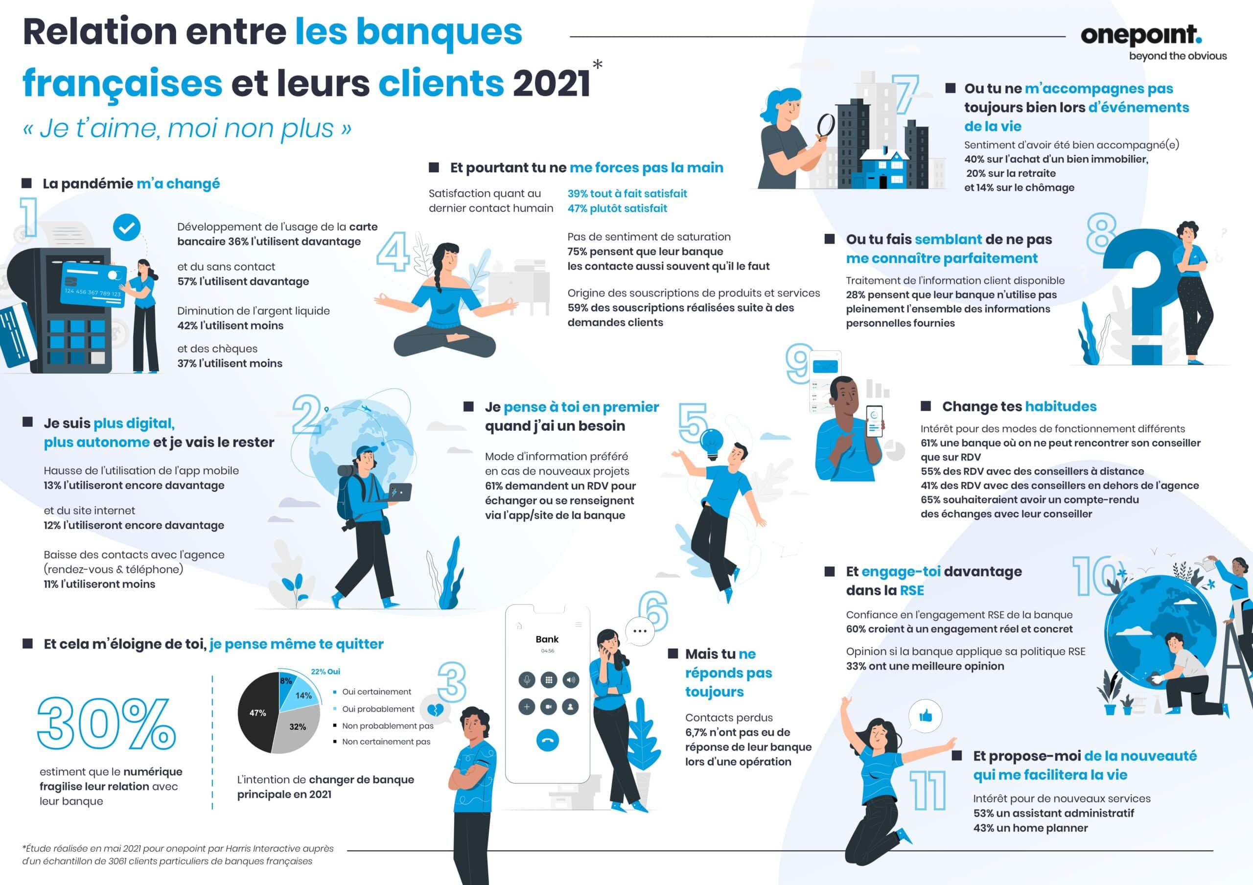 Infographie présentant les principaux résultats de l'étude menée par Harris Interactive pour onepoint sur la relation entre les banques françaises et leurs clients en 2021, la description de l'infographie est disponible dans le contenu après l'image