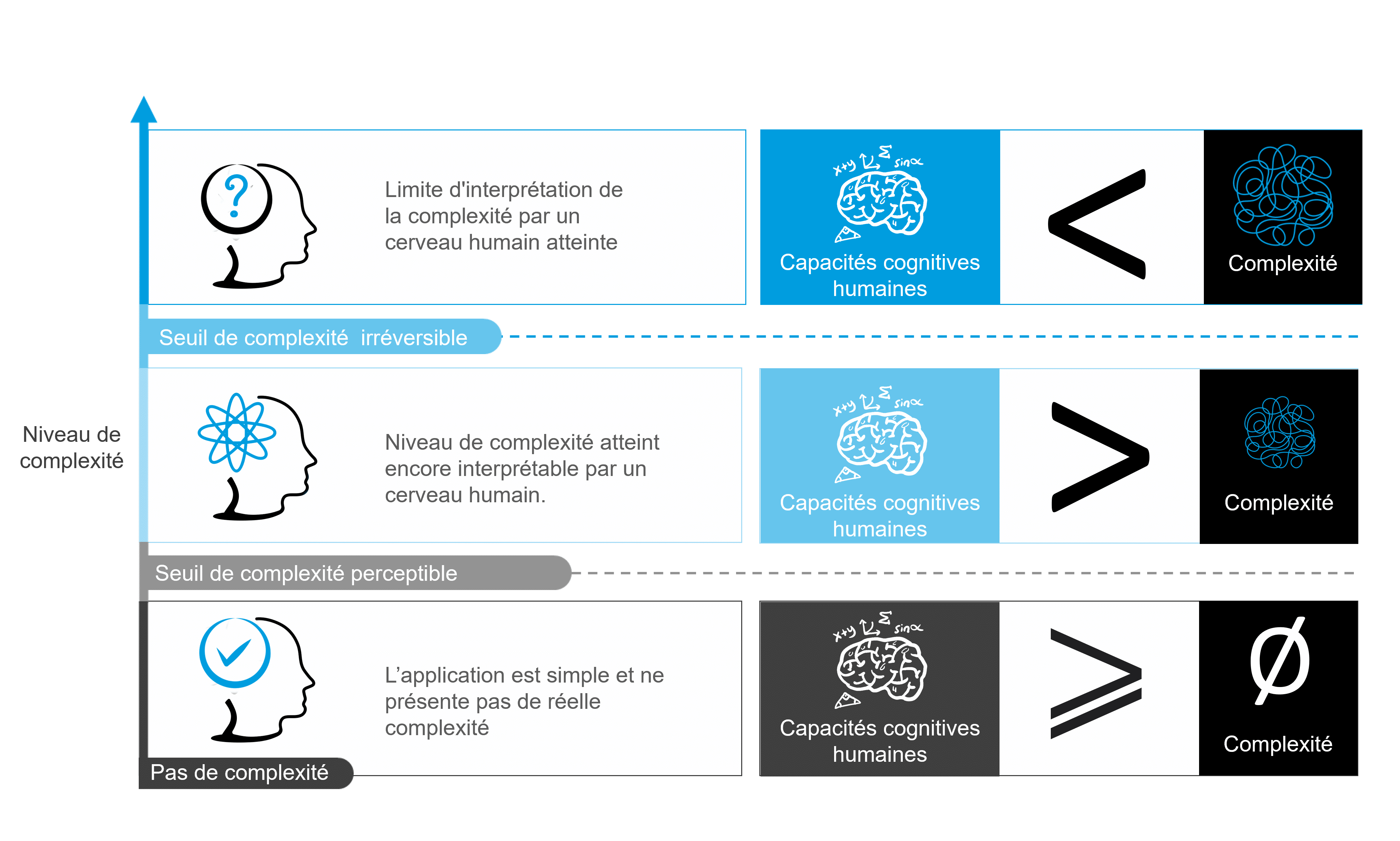 Onepoint - Les seuils de complexité irréversible face aux capacités cognitives