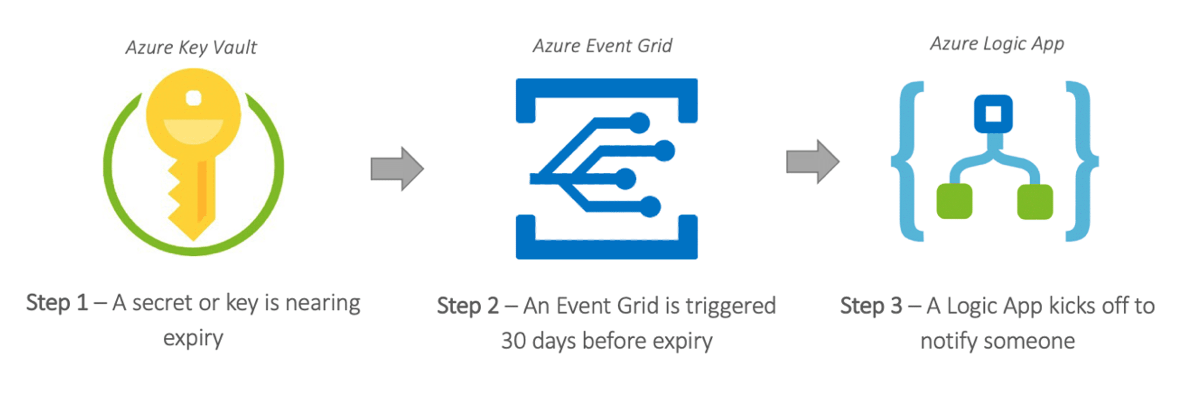 Automate Azure Events