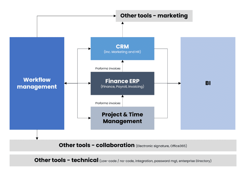 workflow management, CRM, ROI, team project