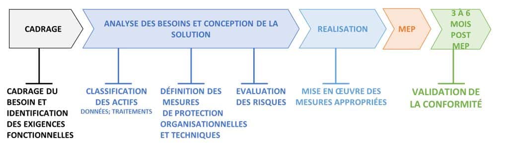 Onepoint rappelle le principe incontournable du « security by design »