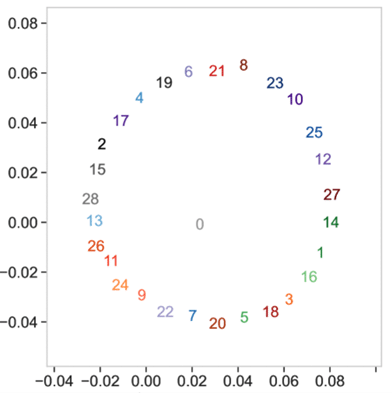 Figure 10 : agencement des embeddings des chiffres de 0 à 27 pour l'addition modulaire avec p=28 dans un sous-espace de l’espace de représentation des nombres qui représente l’addition mod 28 du nombre 13.