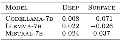 Figure 6 : Variation de la précision des réponses de 3 LLM selon un prompting avec des exemples superficiels ou profonds. Les chiffres indiquent la différence de précision observée par rapport à un prompt standard.