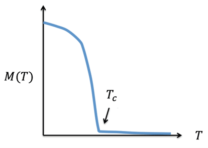 Figure 7 : apparition d'une magnétisation = ordre spontané dans un aimant.