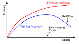 Figure 8 : courbes d'apprentissage sur les données d'entraînement et de validation.