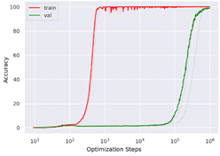 Figure 9 : courbes d'apprentissage lorsque se produite le phénomène du grokking