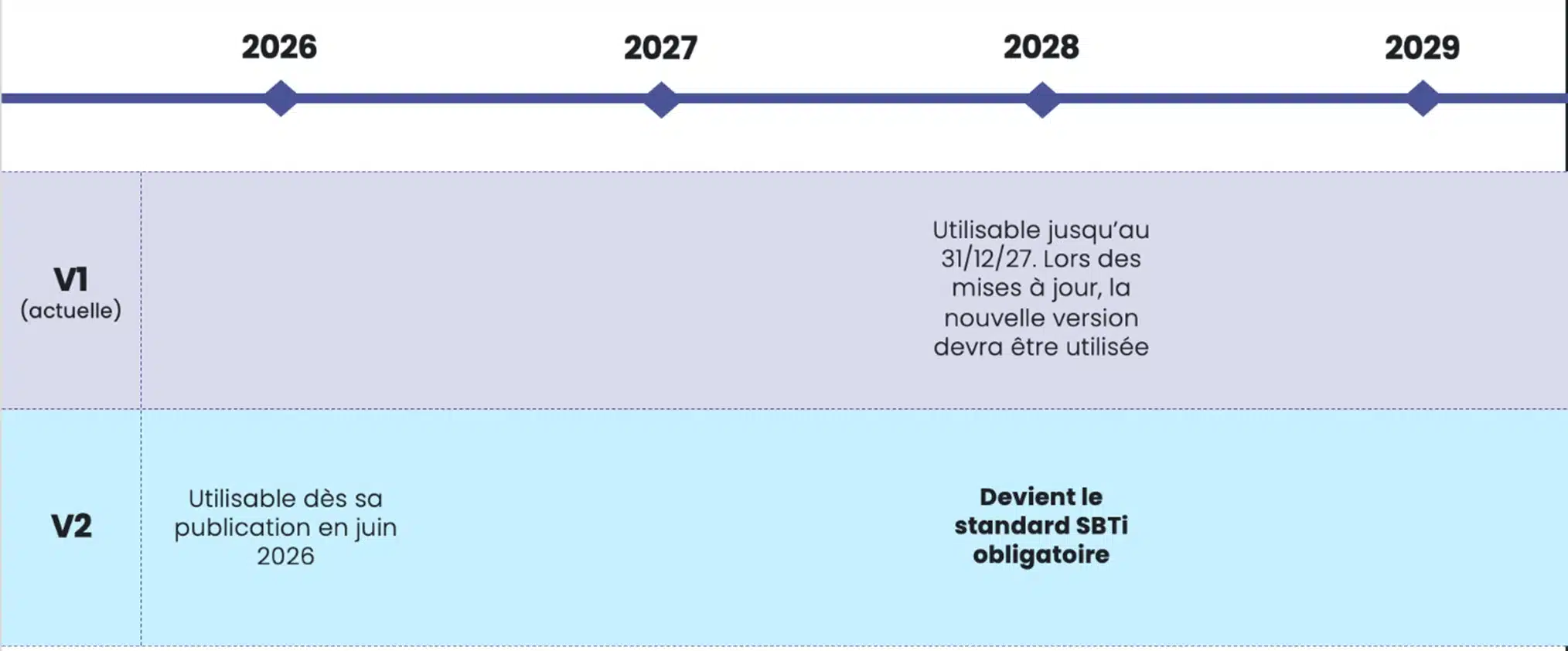 Planning de déploiement de la version 2 du SBTi