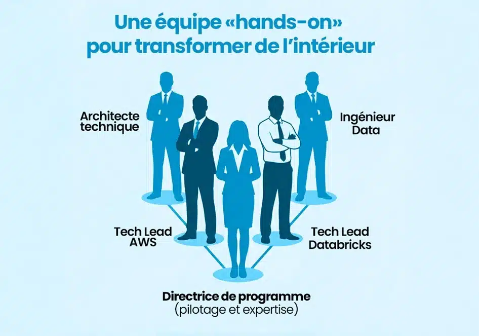 SMEG : Profils et expertises pluridisciplinaires de Onepoint