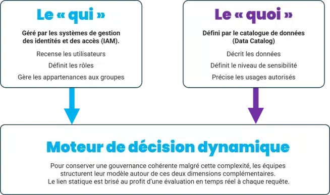 Chaîne de décision et d'application des droits d'accès aux données