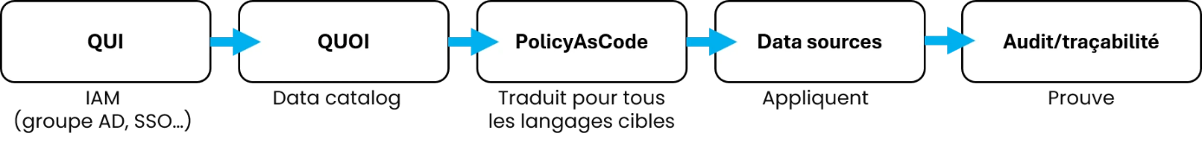 De la policy à l’exécution, comment les règles d’accès aux données sont définies, appliquées et auditées.
