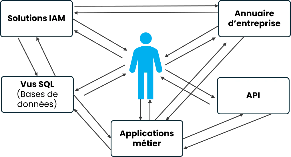 Fragmentation des accès