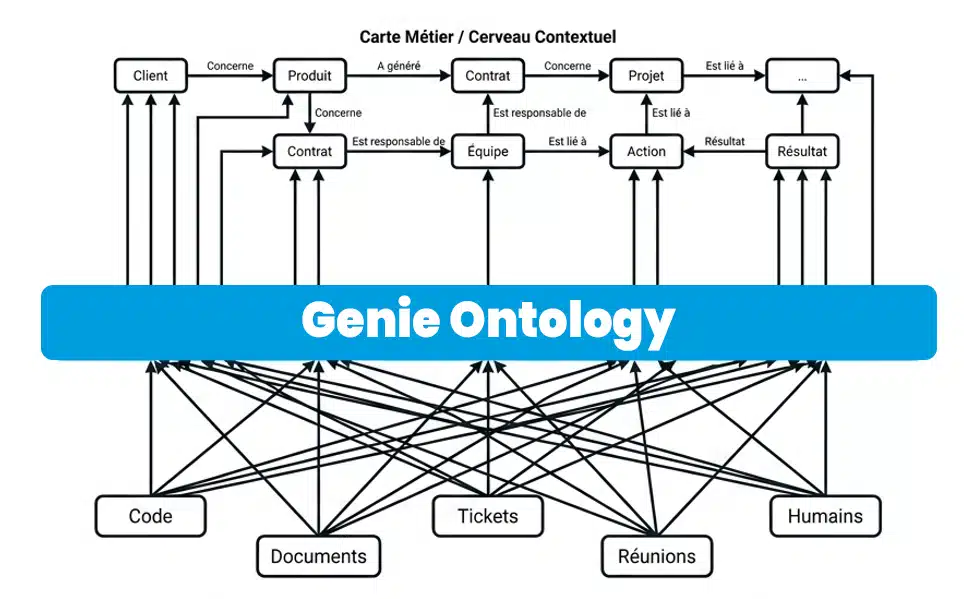 Genie Ontology transforme des informations dispersées en une connaissance commune de l'entreprise. L'IA comprend ainsi le contexte métier et fournit des réponses plus précises, favorisant des actions plus pertinentes.