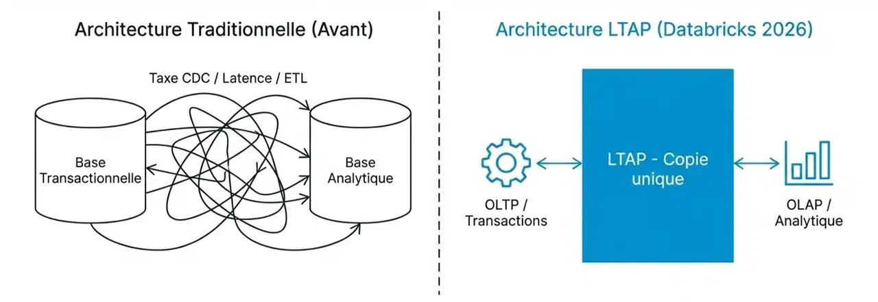 LTAP : une seule copie des données pour les transactions et l'analytique. Des données en temps réel, sans réplication ni pipelines ETL.