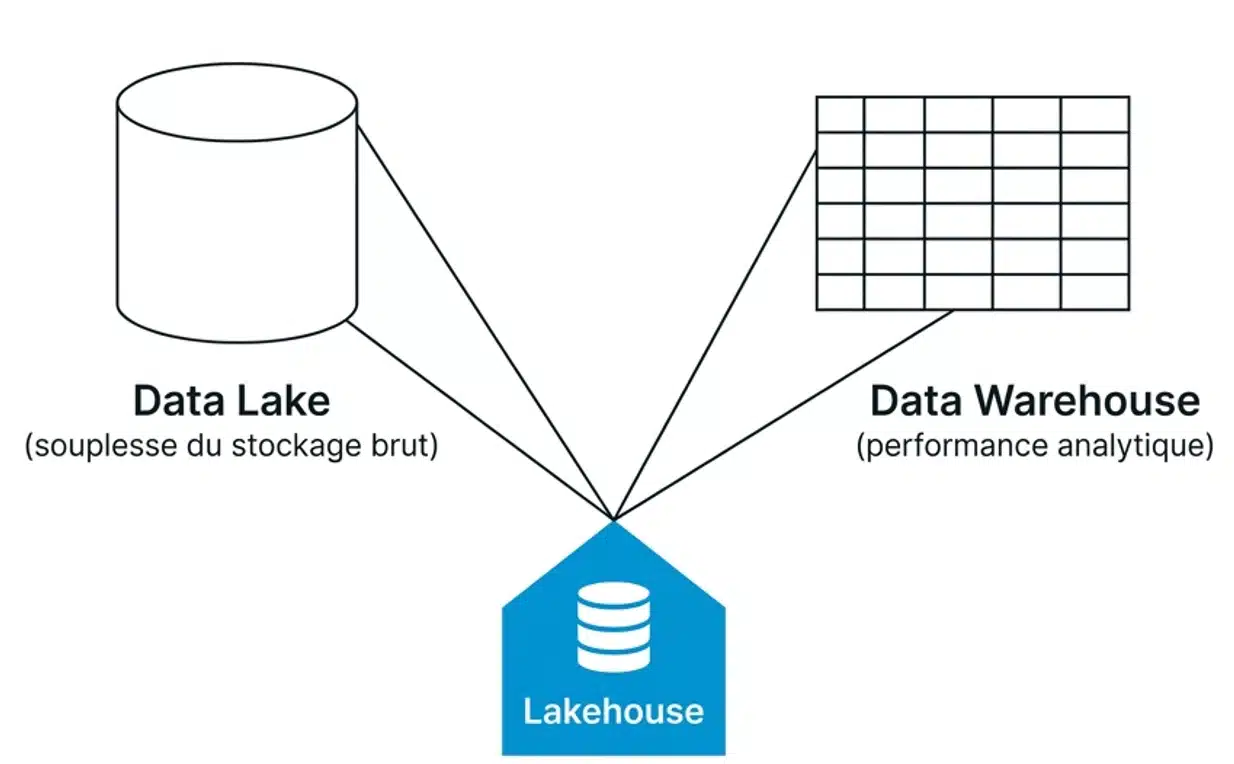 Lakehouse : allier la capacité d'absorber toutes les données sur une plateforme unique