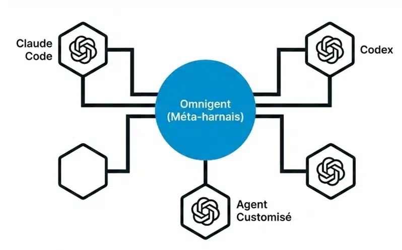 Omnigent se connecte aux agents IA que vous utilisez déjà (Claude Code, Codex, Pi ou des agents personnalisés) et les fait collaborer comme une seule équipe.