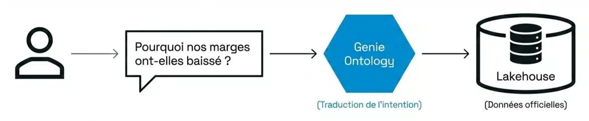 Genie One interroge les données structurées et officielles en langage naturel pour orchestrer les tâches (alertes, rapports, automatisation, etc.)