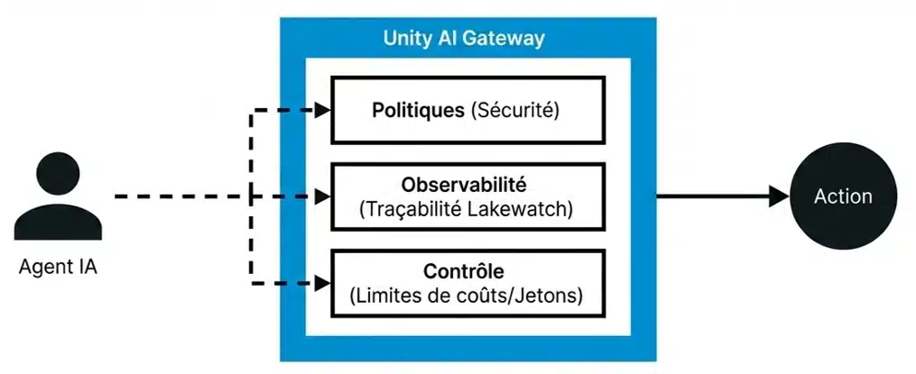 Unity AI Gateway : un point de contrôle unique pour gérer les coûts, la sécurité et les garde-fous de toutes les intéractions IA.