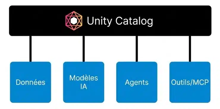 Unity Catalog, outre les données, gère désormais les modèles d'IA, les agents IA et les serveurs MCP. On peut suivre précisément l'origine et l'utilisation de chaque élément, à chaque étape.