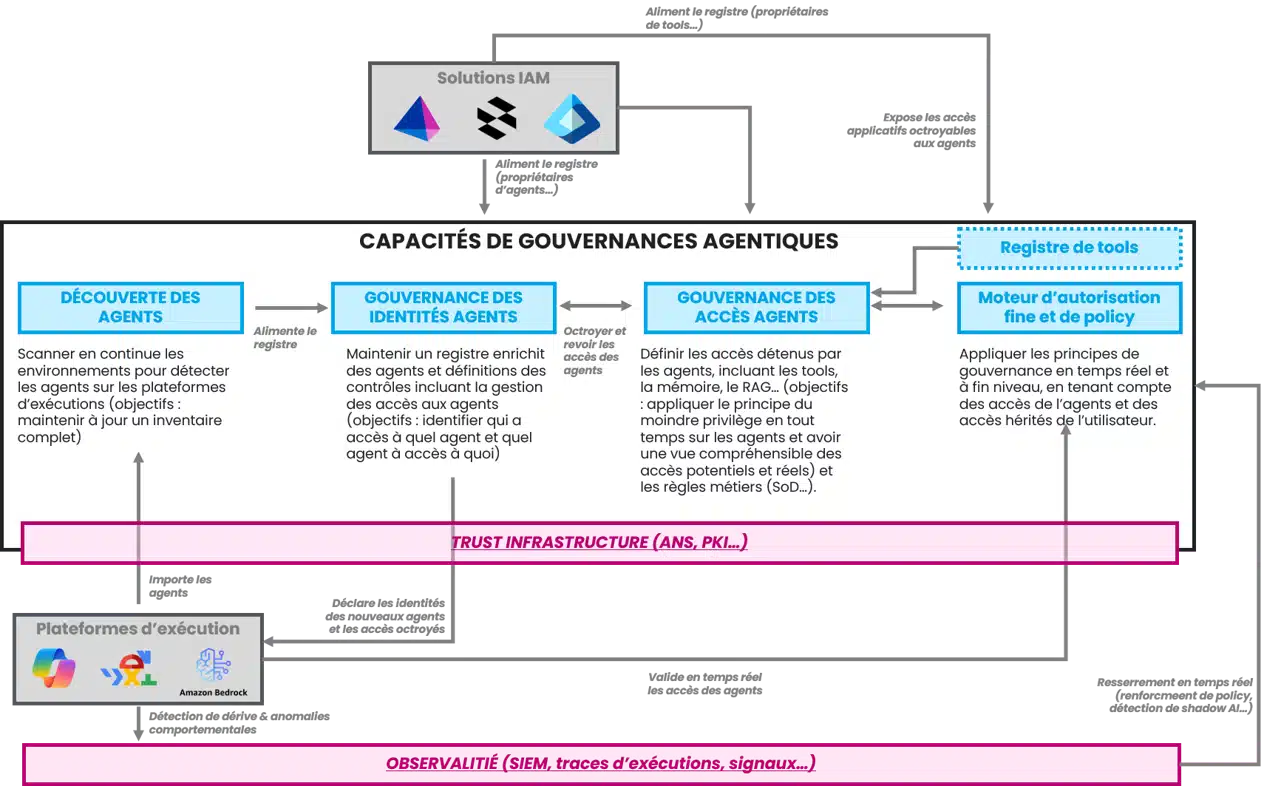 Positionnement de l'ANS au sein de l'architecture de gouvernance agentique. L'ANS fait partie du socle de confiance sur lequel repose toute la gouvernance des agents IA : identification fiable des agents, gestion de leurs accès, et surveillance de leurs comportements.