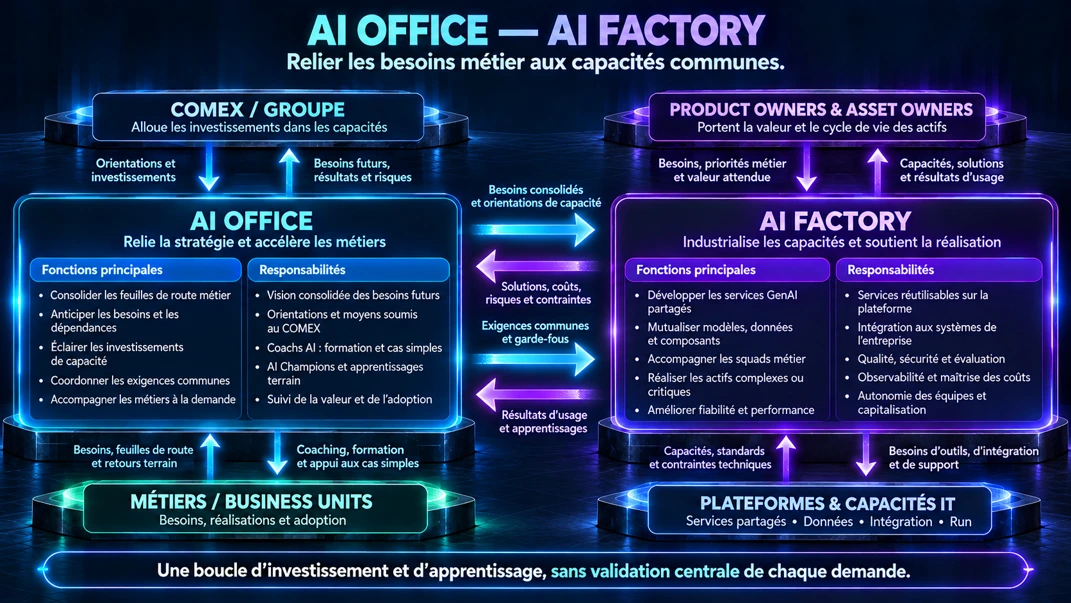 AI Office, AI factory